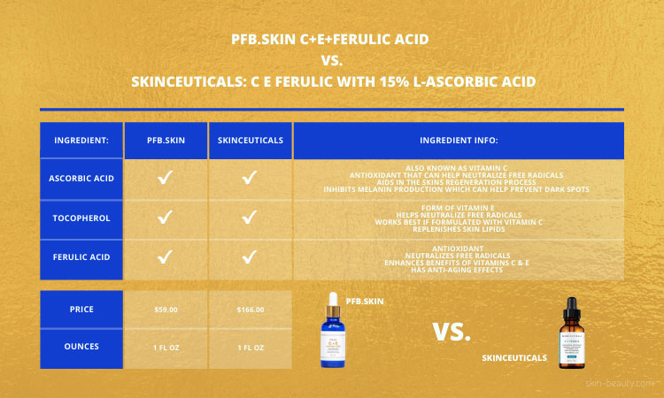 PFB.skin C+E+Ferulic Acid VS. SKINCEUTICALS: C E FERULIC WITH 15% L-ASCORBIC ACID DUPE