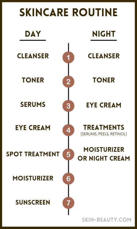 Skincare Product Routine (Order of skincare product application)
